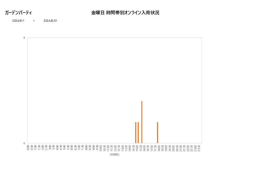 金曜日ガーデンパーティ202408グラフ